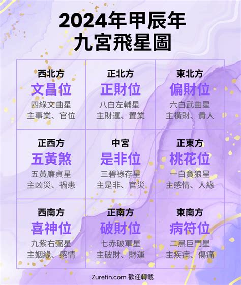 2024年煞方位|2024年九宮飛星圖｜流年風水佈